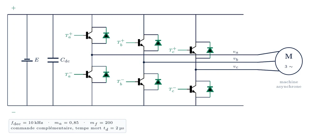Onduleur triphasé à MLI et machine asynchrone — figure composée par PrepTeX