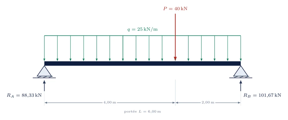 Poutre sur deux appuis — figure composée par PrepTeX